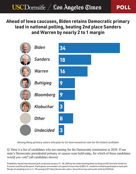 democratic nominees odds|National : President: Democratic primary : 2024 Polls.